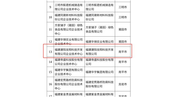喜讯|祝贺龙翔科技成为福建省级企业技术中心